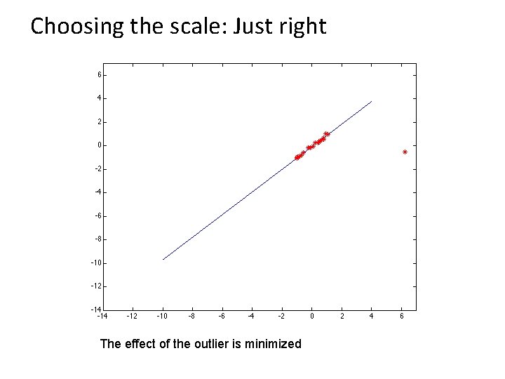 Choosing the scale: Just right The effect of the outlier is minimized 