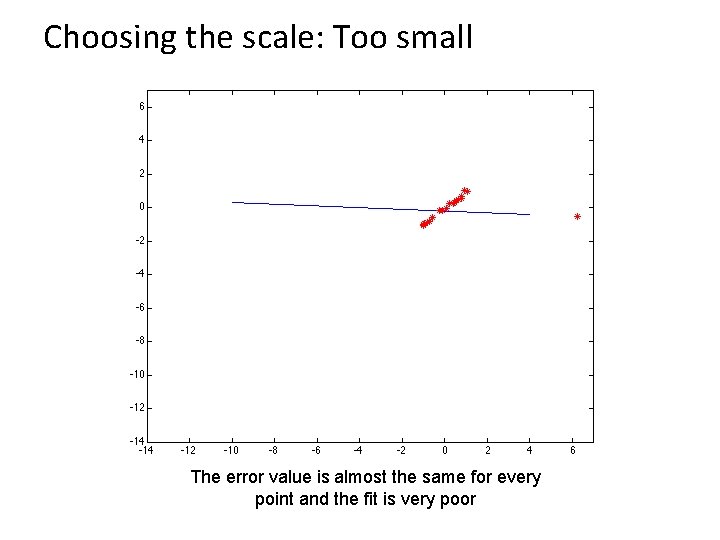 Choosing the scale: Too small The error value is almost the same for every
