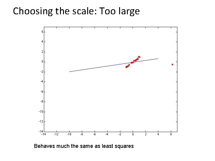 Choosing the scale: Too large Behaves much the same as least squares 