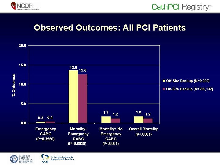 Observed Outcomes: All PCI Patients (P<. 0001) (P=0. 3560) (P=0. 8838) (P<. 0001) 