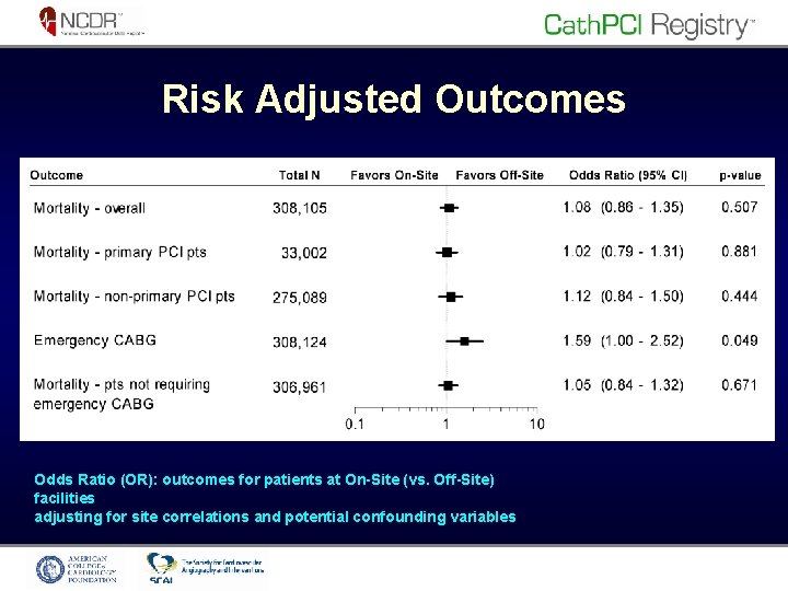 Risk Adjusted Outcomes Odds Ratio (OR): outcomes for patients at On-Site (vs. Off-Site) facilities