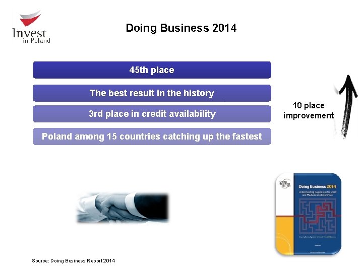 Doing Business 2014 45 th place The best result in the history 3 rd