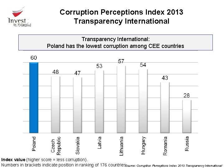 Corruption Perceptions Index 2013 Transparency International: Poland has the lowest corruption among CEE countries