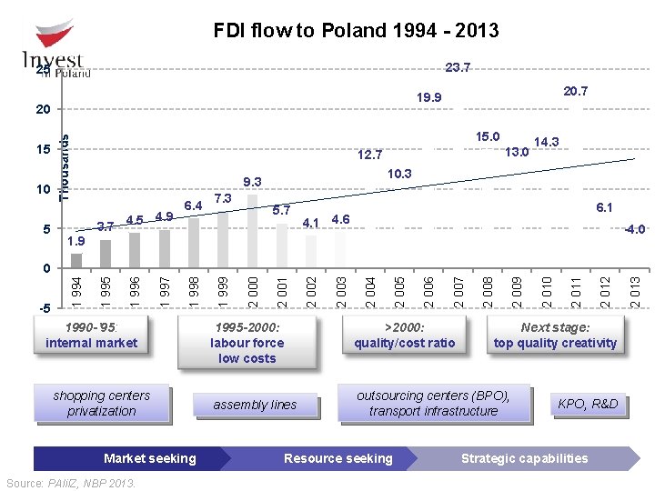FDI flow to Poland 1994 - 2013 23. 7 25 20 10 5 15.