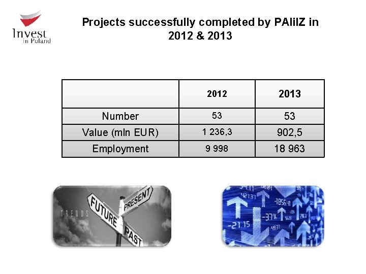 Projects successfully completed by PAIi. IZ in 2012 & 2013 2012 2013 Number 53