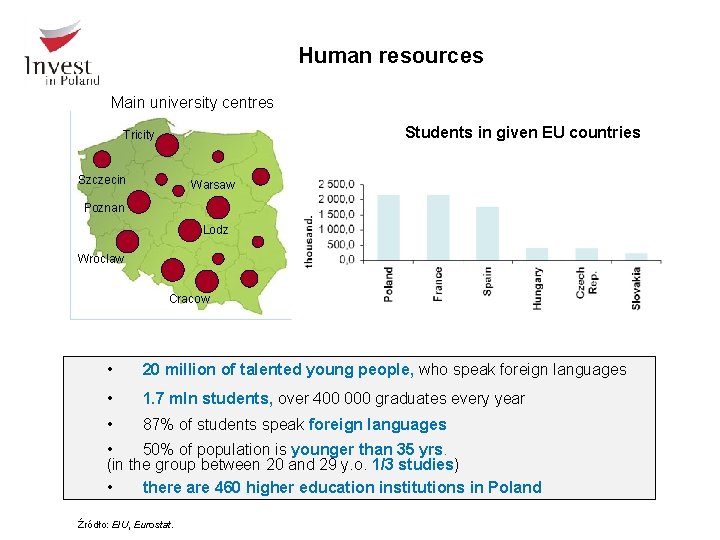 Human resources Main university centres Students in given EU countries Tricity Szczecin Warsaw Poznan