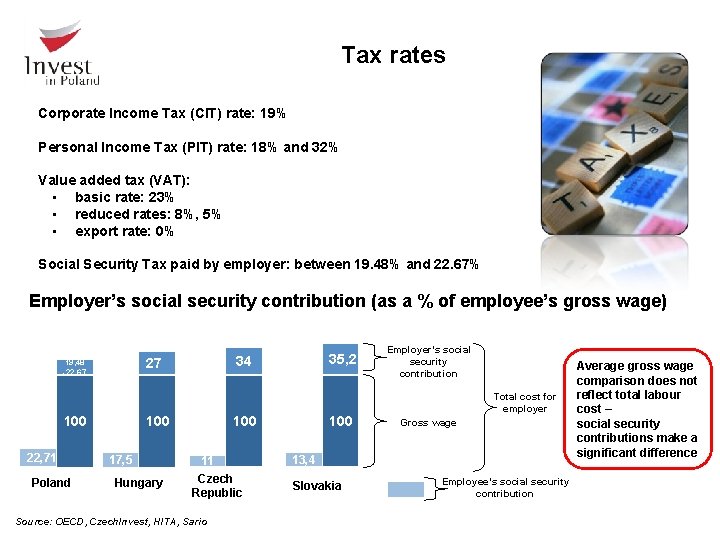 Tax rates Corporate Income Tax (CIT) rate: 19% Personal Income Tax (PIT) rate: 18% Tax rates Corporate Income Tax (CIT) rate: 19% Personal Income Tax (PIT) rate: 18%