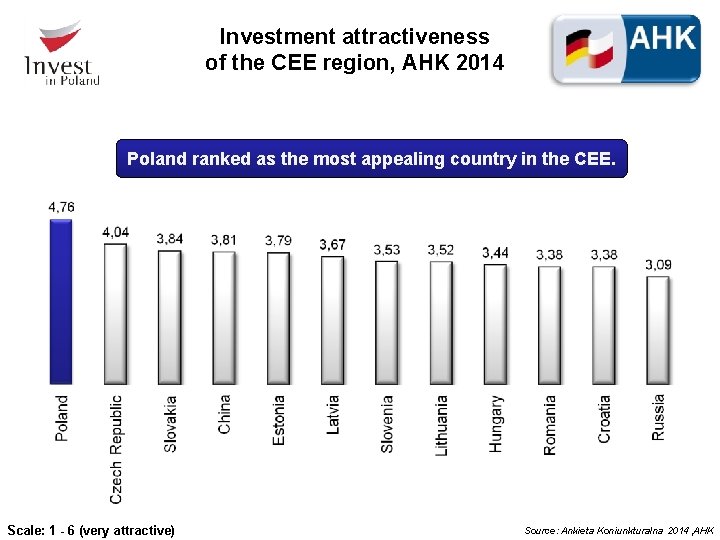 Investment attractiveness of the CEE region, AHK 2014 Poland ranked as the most appealing