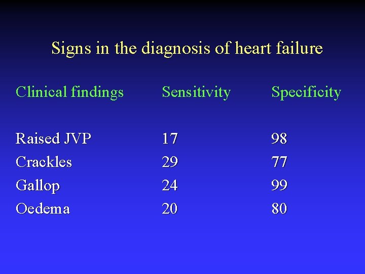 Signs in the diagnosis of heart failure Clinical findings Sensitivity Specificity Raised JVP Crackles