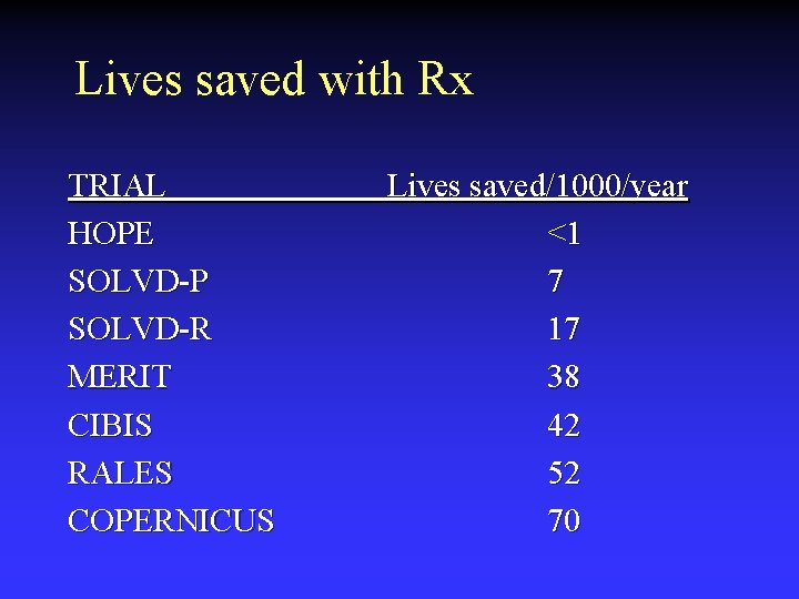 Lives saved with Rx TRIAL HOPE SOLVD-P SOLVD-R MERIT CIBIS RALES COPERNICUS Lives saved/1000/year