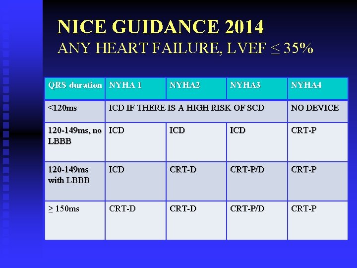 NICE GUIDANCE 2014 ANY HEART FAILURE, LVEF ≤ 35% QRS duration NYHA 1 <120