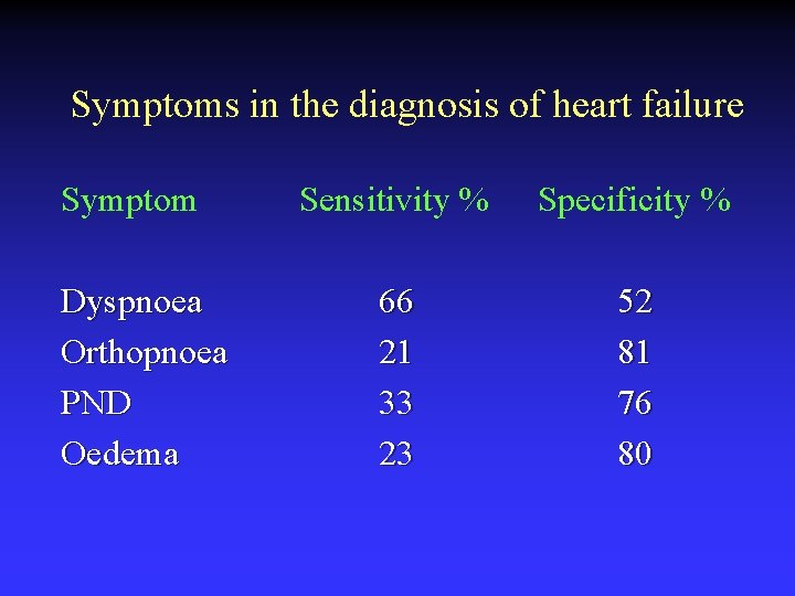 Symptoms in the diagnosis of heart failure Symptom Dyspnoea Orthopnoea PND Oedema Sensitivity %