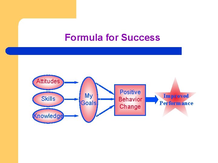 Formula for Success Attitudes Skills Knowledge My Goals Positive Behavior Change Improved Performance 