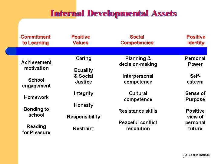 Internal Developmental Assets Commitment to Learning Achievement motivation School engagement Homework Bonding to school