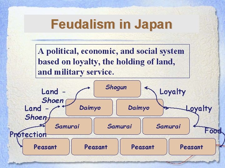 Feudalism in Japan A political, economic, and social system based on loyalty, the holding