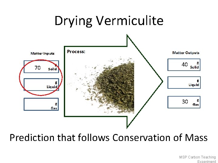 Drying Vermiculite 70 40 30 Prediction that follows Conservation of Mass MSP Carbon Teaching