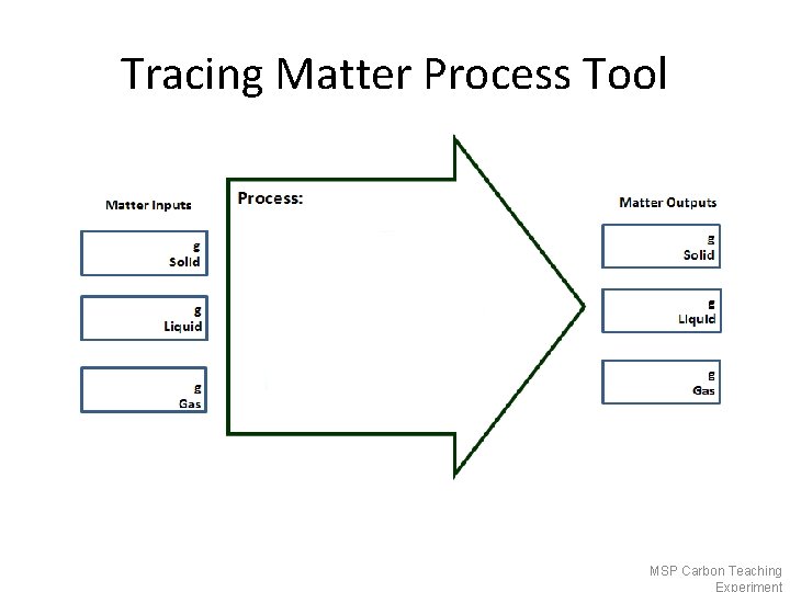 Tracing Matter Process Tool MSP Carbon Teaching Experiment 
