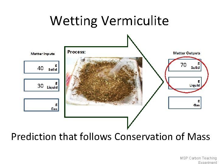 Wetting Vermiculite 40 70 30 Prediction that follows Conservation of Mass MSP Carbon Teaching