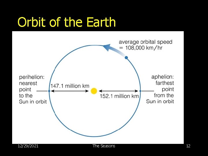 Orbit of the Earth 12/29/2021 The Seasons 12 