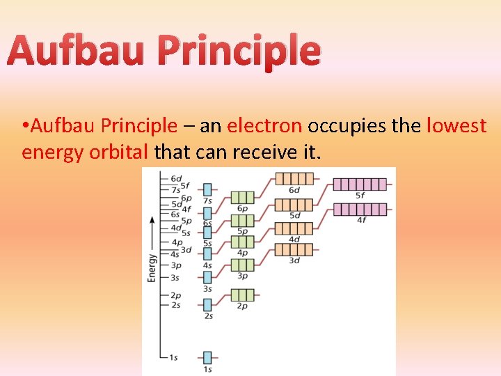 Aufbau Principle • Aufbau Principle – an electron occupies the lowest energy orbital that