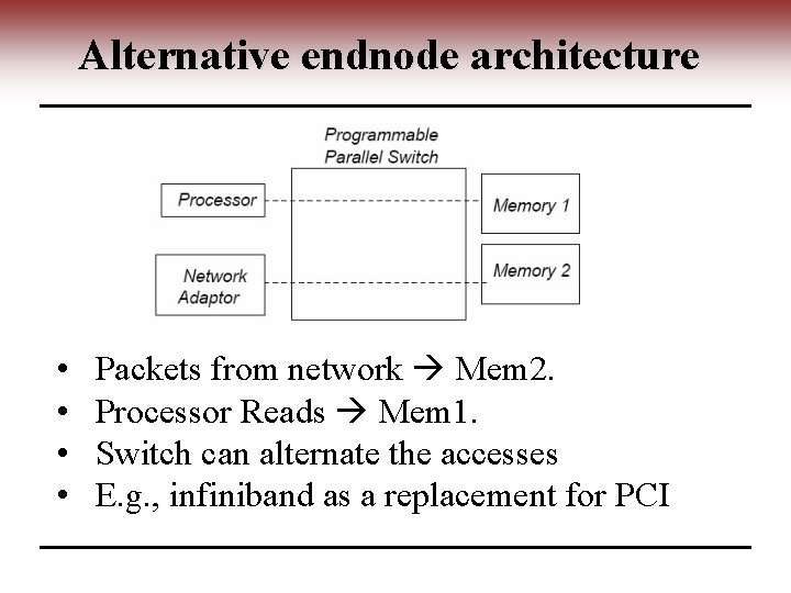 Alternative endnode architecture • • Packets from network Mem 2. Processor Reads Mem 1.