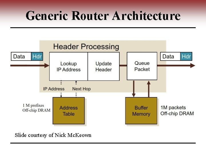 Generic Router Architecture Slide courtesy of Nick Mc. Keown 
