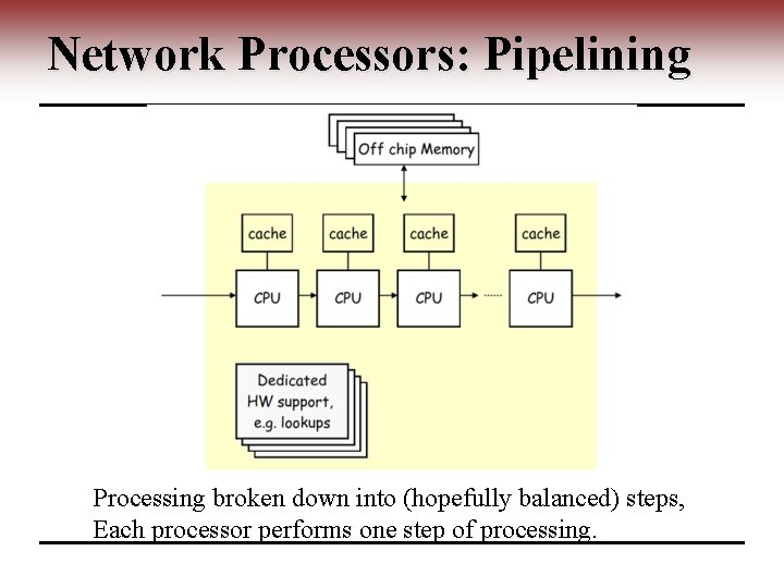 Network Processors: Pipelining Processing broken down into (hopefully balanced) steps, Each processor performs one