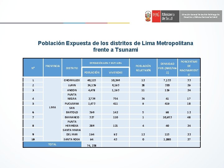 Dirección General de Gestión del Riesgo de Desastres y Defensa Nacional en Salud Población