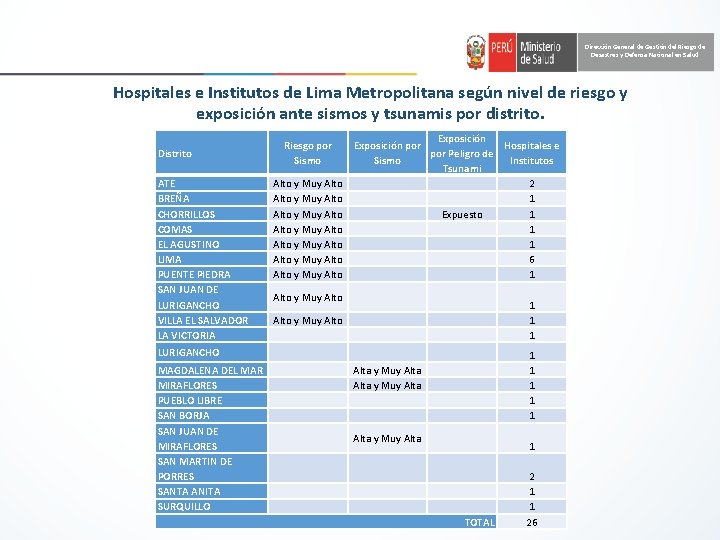 Dirección General de Gestión del Riesgo de Desastres y Defensa Nacional en Salud Hospitales