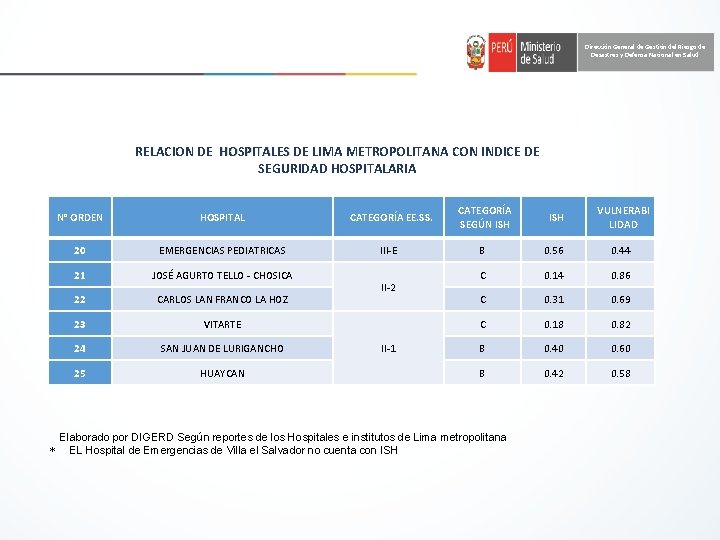 Dirección General de Gestión del Riesgo de Desastres y Defensa Nacional en Salud RELACION