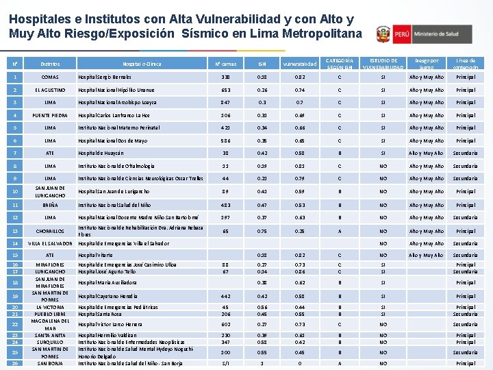 Hospitales e Institutos con Alta Vulnerabilidad y con Alto y Muy Alto Riesgo/Exposición Sísmico