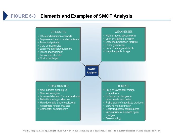 FIGURE 6 -3 Elements and Examples of SWOT Analysis © 2019 Cengage Learning. All