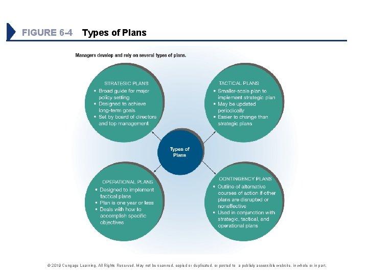 FIGURE 6 -4 Types of Plans © 2019 Cengage Learning. All Rights Reserved. May