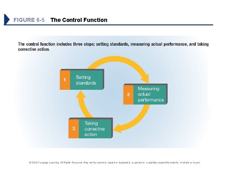 FIGURE 6 -5 The Control Function © 2019 Cengage Learning. All Rights Reserved. May