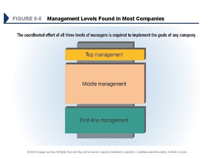 FIGURE 6 -6 Management Levels Found in Most Companies © 2019 Cengage Learning. All