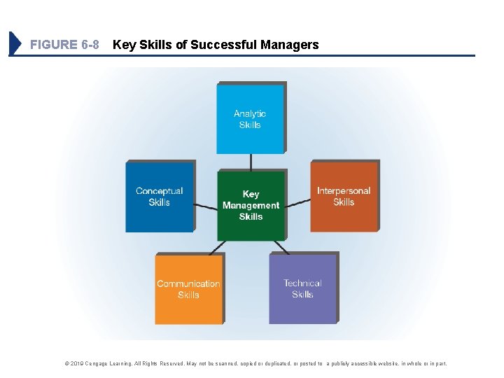 FIGURE 6 -8 Key Skills of Successful Managers © 2019 Cengage Learning. All Rights