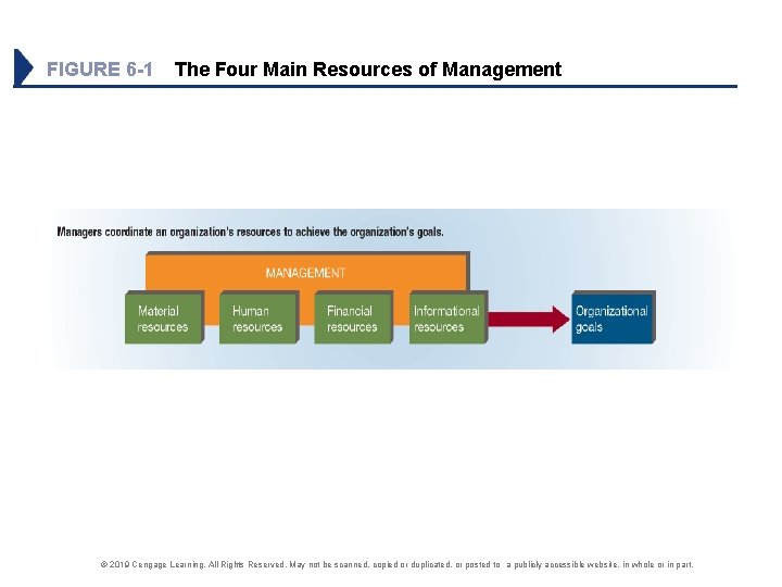 FIGURE 6 -1 The Four Main Resources of Management © 2019 Cengage Learning. All