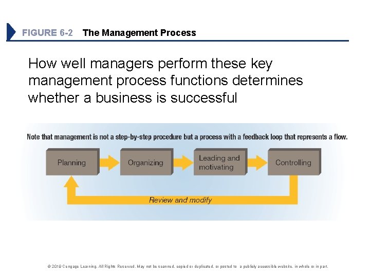 FIGURE 6 -2 The Management Process How well managers perform these key management process