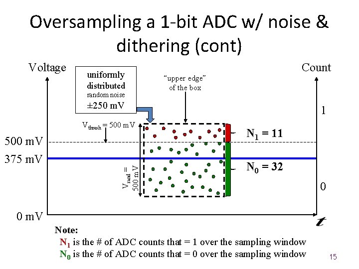 Oversampling a 1 -bit ADC w/ noise & dithering (cont) Voltage uniformly distributed random