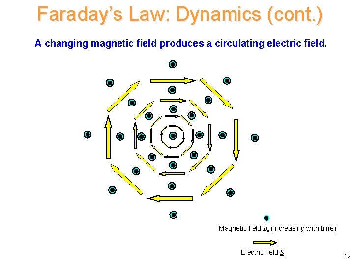 Faraday’s Law: Dynamics (cont. ) A changing magnetic field produces a circulating electric field.