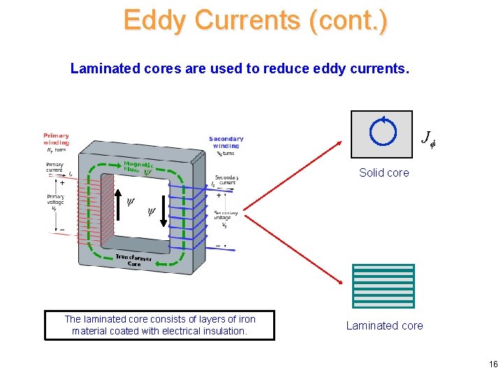 Eddy Currents (cont. ) Laminated cores are used to reduce eddy currents. Solid core