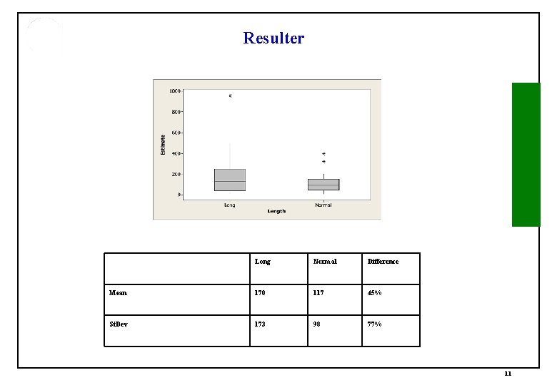 Resulter Long Normal Difference Mean 170 117 45% St. Dev 173 98 77% 11