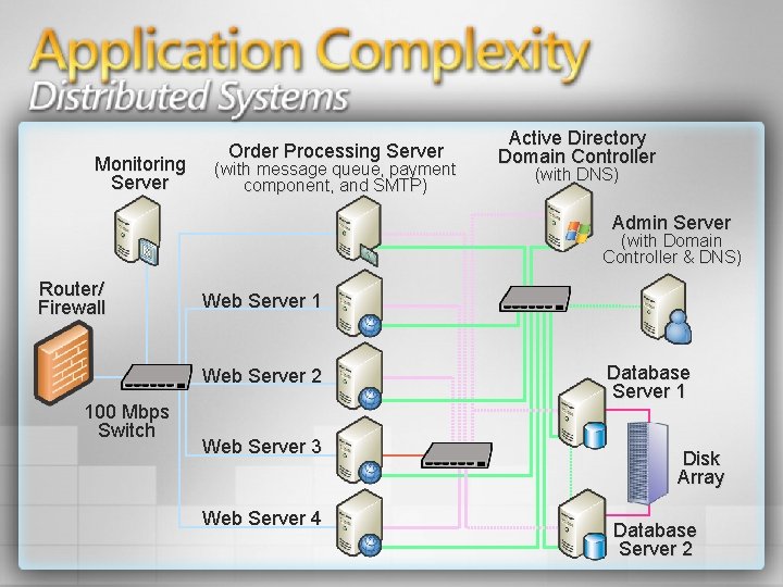 Monitoring Server Order Processing Server (with message queue, payment component, and SMTP) Active Directory