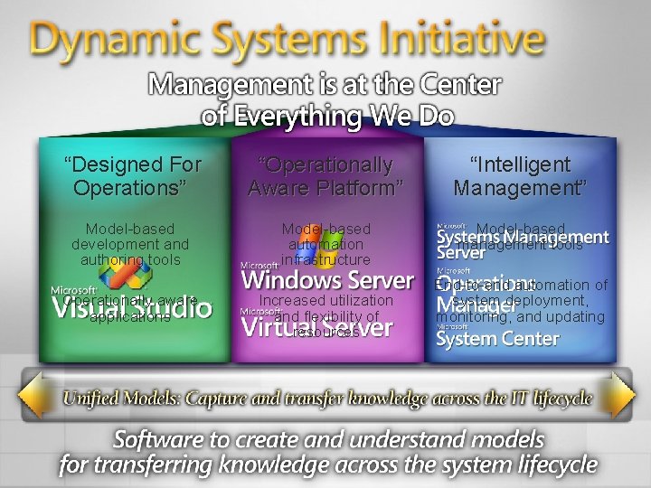 “Designed For Operations” “Operationally Aware Platform” “Intelligent Management” Model-based development and authoring tools Model-based