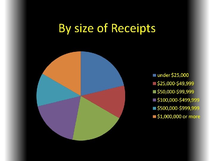 By size of Receipts 