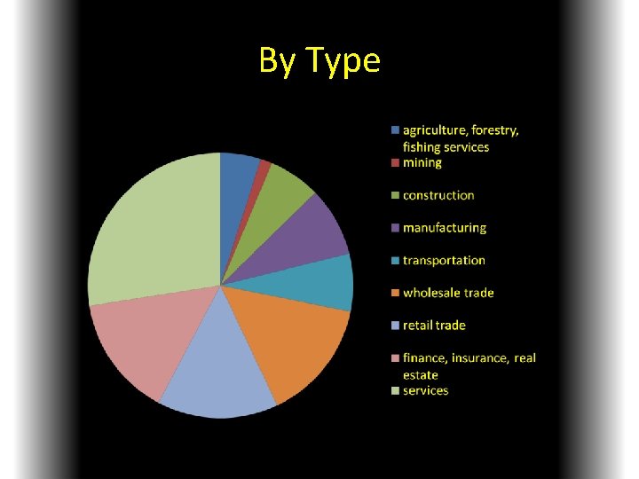 By Type 