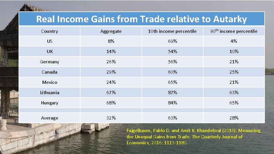 Real Income Gains from Trade relative to Autarky Country Aggregate 10 th income percentile