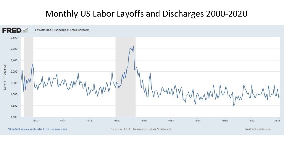 Monthly US Labor Layoffs and Discharges 2000 -2020 