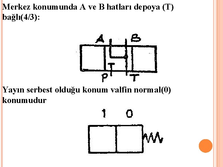 Merkez konumunda A ve B hatları depoya (T) bağlı(4/3): Yayın serbest olduğu konum valfin