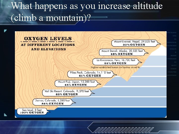 What happens as you increase altitude (climb a mountain)? 